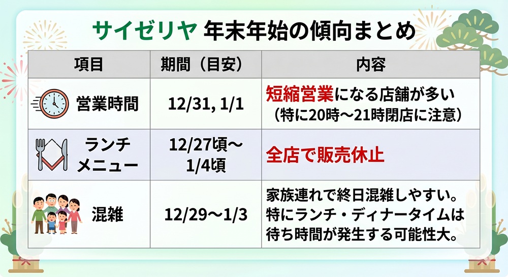 サイゼリヤ 年末年始