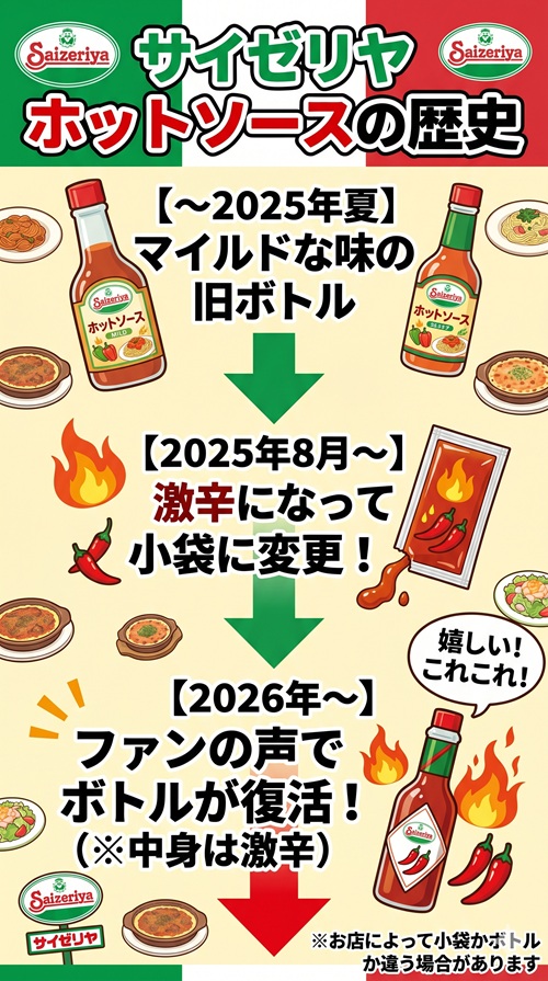 サイゼリヤ ホットソース